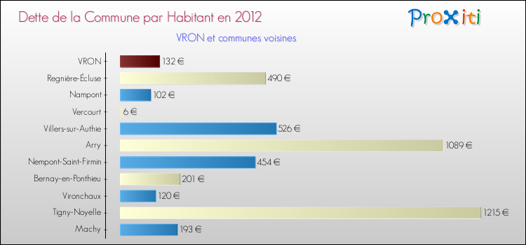 Dette par habitant de la commune en 2012 pour VRON et les communes proches Comparaison de la dette par habitant de la commune en 2012 pour VRON et les communes voisines