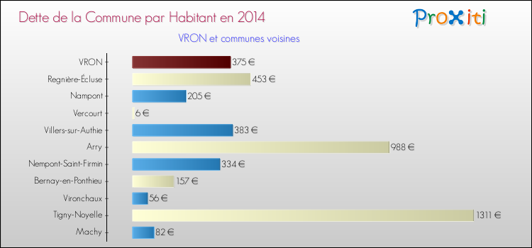 Dette par habitant de la commune en 2014 pour VRON et les communes proches Comparaison de la dette par habitant de la commune en 2014 pour VRON et les communes voisines