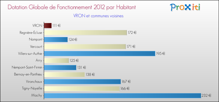 Montant des dotations globales de fonctionnement DGF par Habitant pour VRON et les communes proches Comparaison des des dotations globales de fonctionnement DGF par habitant pour VRON et les communes voisines