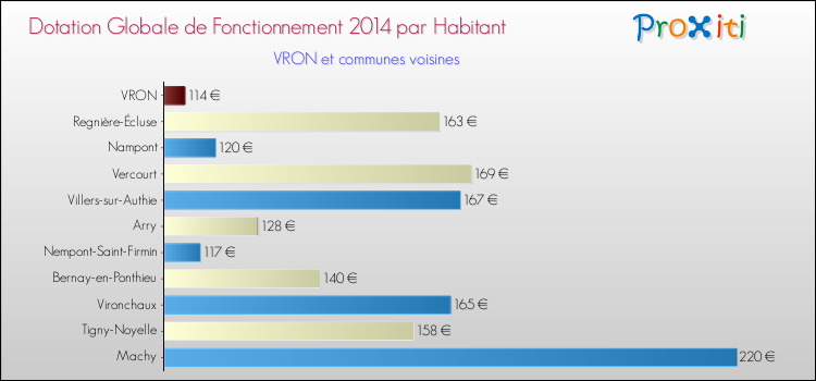 Montant des dotations globales de fonctionnement DGF par Habitant pour VRON et les communes proches en 2014. Comparaison des des dotations globales de fonctionnement DGF par habitant pour VRON et les communes voisines en 2014.