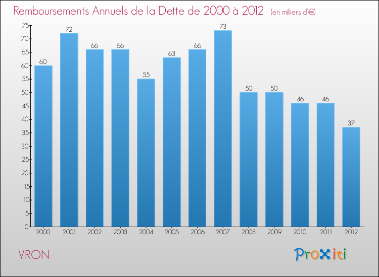 Evolution de l'annuité de la dette pour la commune de VRON de 2000 à 2012 Annuités de la dette pour VRON de 2000 à 2012
