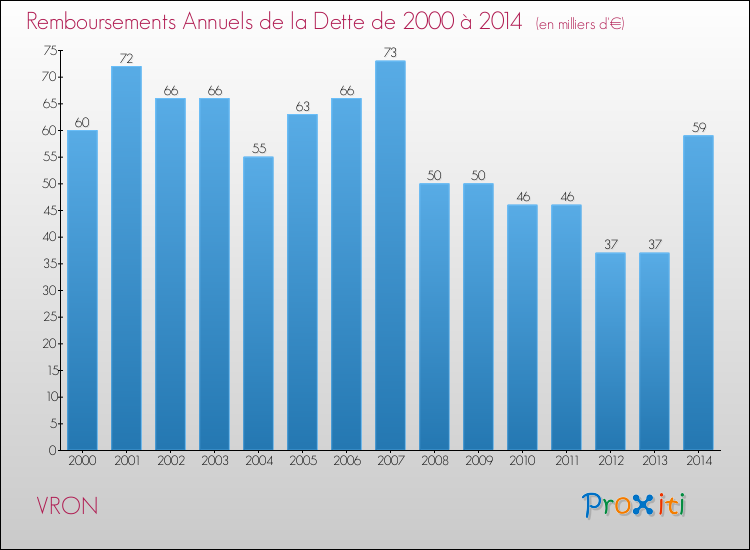 Evolution de l'annuité de la dette pour la commune de VRON de 2000 à 2014 Annuités de la dette pour VRON de 2000 à 2014