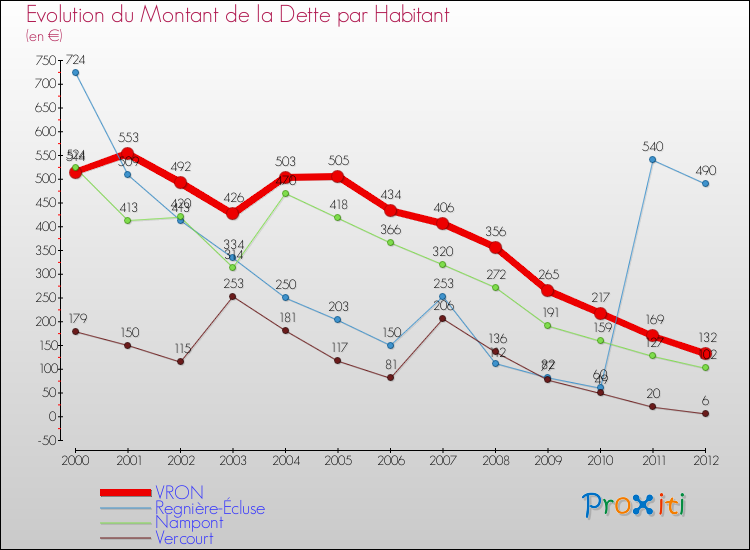 Evolution de la dette par habitant pour la commune de VRON et les communes proches de 2000 à 2012 Comparaison de la dette par habitant pour VRON et les communes voisines de 2000 à 2012