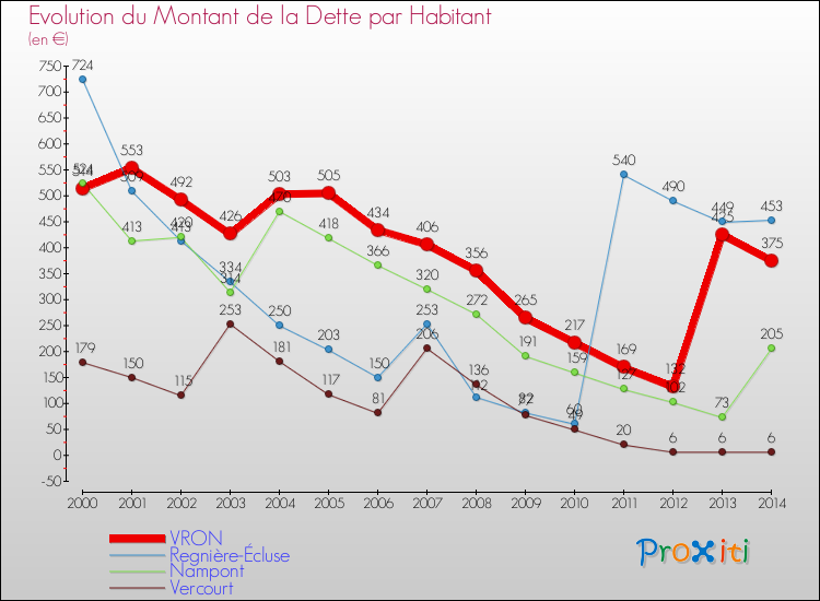 Evolution de la dette par habitant pour la commune de VRON et les communes proches de 2000 à 2014 Comparaison de la dette par habitant pour VRON et les communes voisines de 2000 à 2014