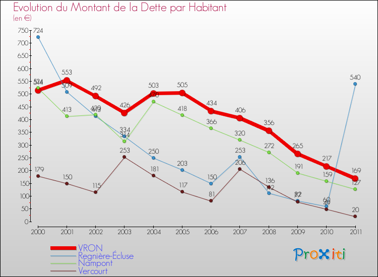 Evolution de la dette par habitant pour la commune de VRON et les communes proches Comparaison de la dette par habitant pour VRON et les communes voisines