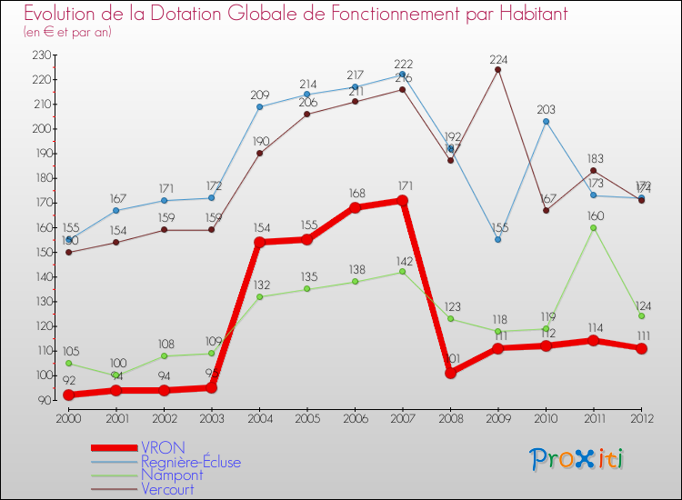 Evolution et montant de la dotation globale de fonctionnement par Habitant pour VRON et les communes proches Comparaison des dotations globales de fonctionnement par habitant pour VRON et les communes voisines