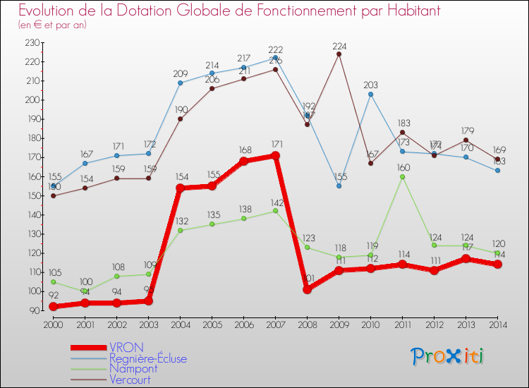 Evolution et montant de la dotation globale de fonctionnement par Habitant pour VRON et les communes proches de 2000 à 2014. Comparaison des dotations globales de fonctionnement par habitant pour VRON et les communes voisines de 2000 à 2014.