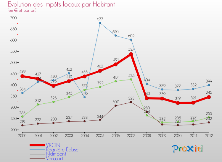 Evolution et montant des impôts locaux par Habitant pour VRON et les communes proches Comparaison des impôts locaux par habitant pour VRON et les communes voisines