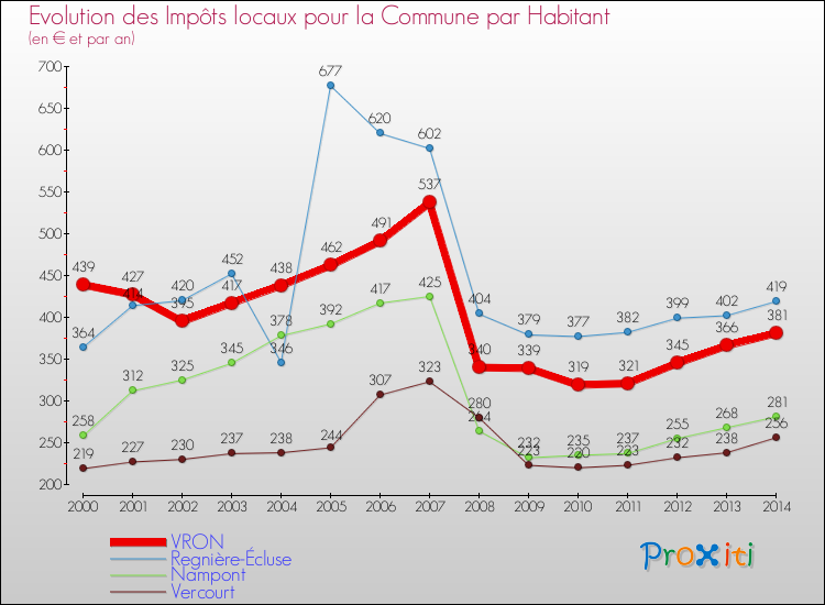 Evolution et montant des impôts locaux par Habitant pour VRON et les communes proches de 2000 à 2014 Comparaison des impôts locaux par habitant pour VRON et les communes voisines de 2000 à 2014