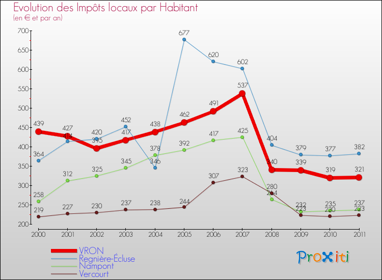 Evolution et montant des impôts locaux par Habitant pour VRON et les communes proches Comparaison des impôts locaux par habitant pour VRON et les communes voisines