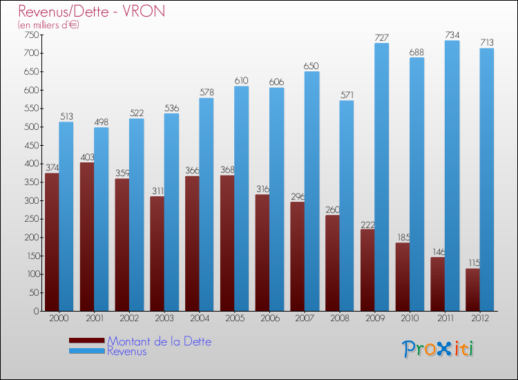 Evolution comparée de la dette et des revenus pour la commune de VRON de 2000 à 2012 Comparaison de la dette et des revenus pour VRON de 2000 à 2012