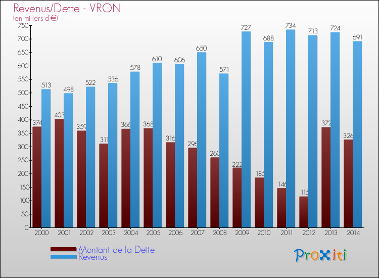 Evolution comparée de la dette et des revenus pour la commune de VRON de 2000 à 2014 Comparaison de la dette et des revenus pour VRON de 2000 à 2014