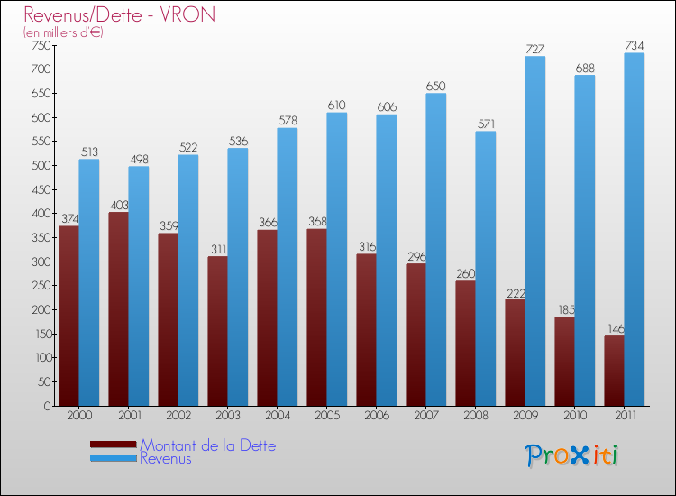 Evolution comparée de la dette et des revenus pour la commune de VRON de 2000 à 2011 Comparaison de la dette et des revenus pour VRON de 2000 à 2011