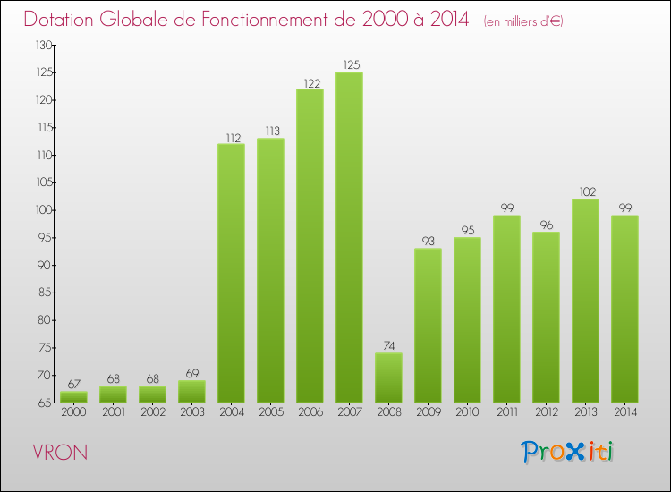 Evolution du montant de la Dotation Globale de Fonctionnement pour la commune de VRON de 2000 à 2014 Evolution du montant de la Dotation Globale de Fonctionnement pour VRON de 2000 à 2014