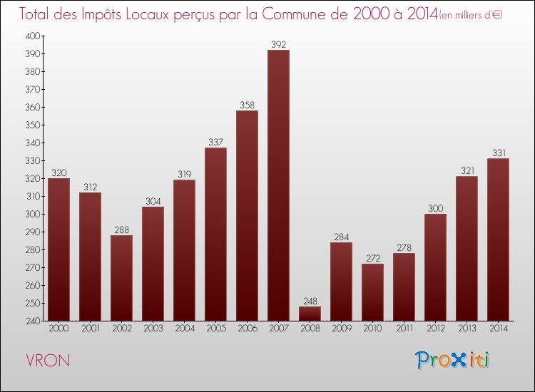 Evolution des Impôts Locaux pour la commune de VRON de 2000 à 2014 Evolution des Impôts Locaux pour VRON de 2000 à 2014