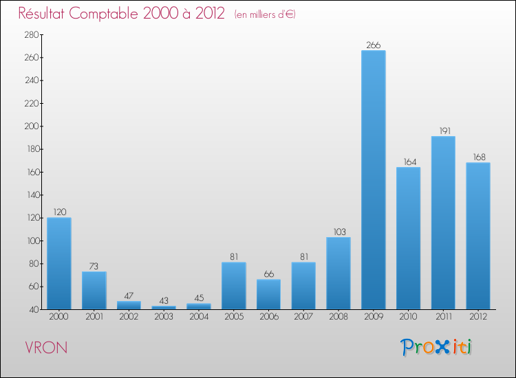 Evolution du résultat comptable pour la commune de VRON de 2000 à 2012 Evolution du résultat comptable pour VRON de 2000 à 2012