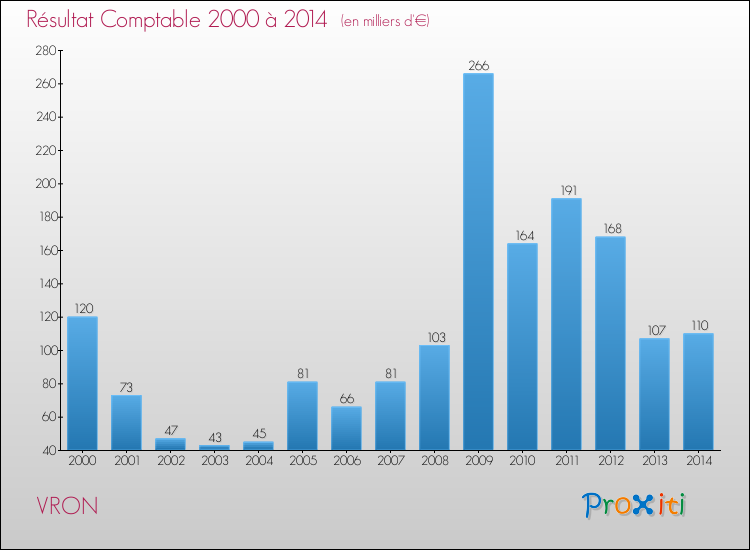 Evolution du résultat comptable pour la commune de VRON de 2000 à 2014 Evolution du résultat comptable pour VRON de 2000 à 2014