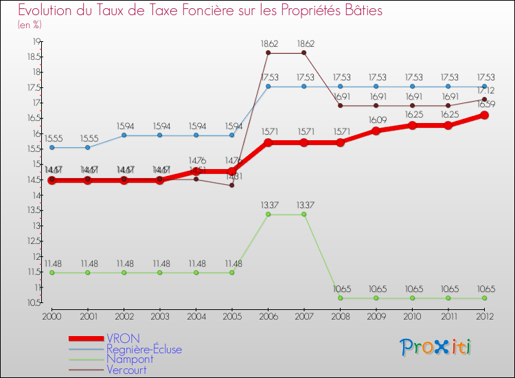 Evolution du taux de la taxe foncière sur le bati pour VRON et les communes proches de 2000 à 2012 Comparaison des taux de taxe foncière sur le bati pour VRON et les communes voisines de 2000 à 2012