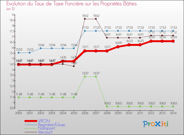 Evolution du taux de la taxe foncière sur le bati pour VRON et les communes proches de 2000 à 2014 Comparaison des taux de taxe foncière sur le bati pour VRON et les communes voisines de 2000 à 2014