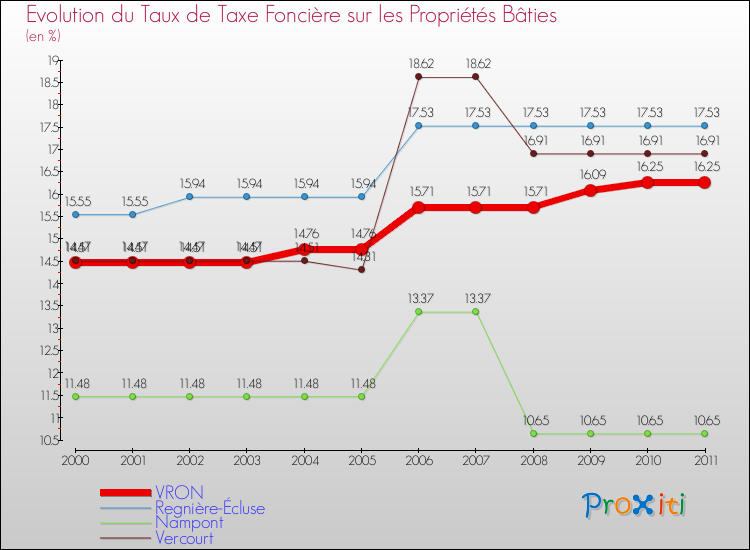 Evolution du taux de la taxe foncière sur le bati pour VRON et les communes proches Comparaison des taux de taxe foncière sur le bati pour VRON et les communes voisines