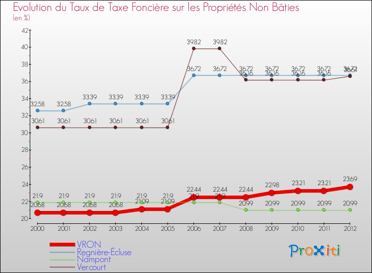 Evolution du taux de la taxe foncière sur les immeubles et terrains non batis pour VRON et les communes proches de 2000 à 2012 Comparaison des taux de la taxe foncière sur les immeubles et terrains non batis pour VRON et les communes voisines de 2000 à 2012