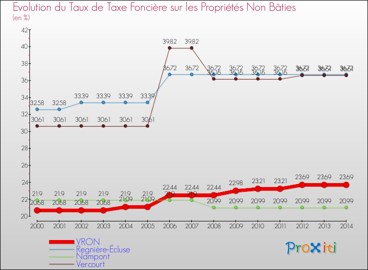 Evolution du taux de la taxe foncière sur les immeubles et terrains non batis pour VRON et les communes proches de 2000 à 2014 Comparaison des taux de la taxe foncière sur les immeubles et terrains non batis pour VRON et les communes voisines de 2000 à 2014