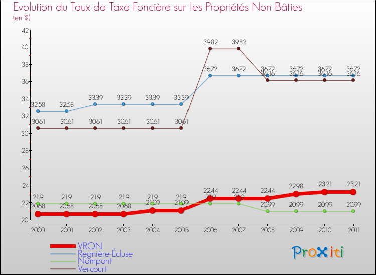 Evolution du taux de la taxe foncière sur les immeubles et terrains non batis pour VRON et les communes proches Comparaison des taux de la taxe foncière sur les immeubles et terrains non batis pour VRON et les communes voisines