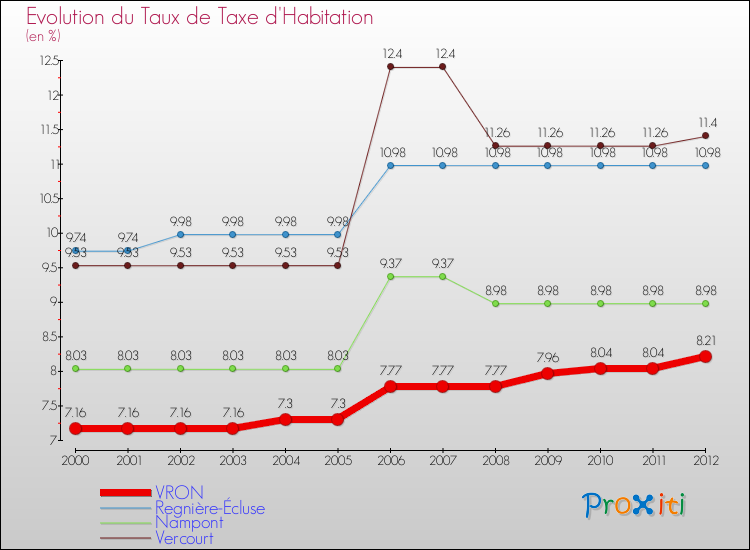 Evolution du taux de la taxe d'habitation pour VRON et les communes proches Comparaison des taux de la taxe d'habitation pour VRON et les communes voisines