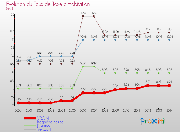 Evolution du taux de la taxe d'habitation pour VRON et les communes proches de 2000 à 2014 Comparaison des taux de la taxe d'habitation pour VRON et les communes voisines de 2000 à 2014