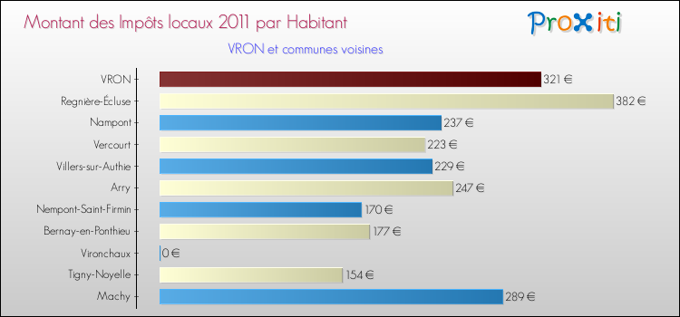 Montant des impôts locaux par Habitant pour VRON et les communes proches Comparaison des impôts locaux par habitant pour VRON et les communes voisines