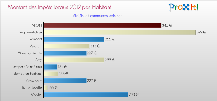 Montant des impôts locaux par Habitant pour VRON et les communes proches Comparaison des impôts locaux par habitant pour VRON et les communes voisines