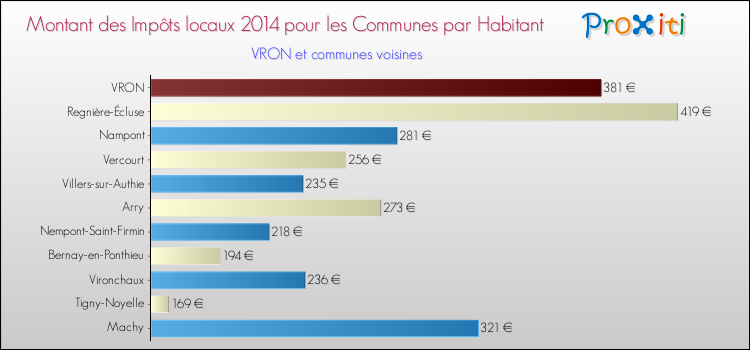 Montant des impôts locaux par Habitant pour VRON et les communes proches en 2014 Comparaison des impôts locaux par habitant pour VRON et les communes voisines en 2014