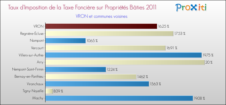 Taux d'imposition de la taxe foncière sur le bati 2011 pour VRON et les communes proches Comparaison des taux d'imposition de la taxe foncière sur le bati 2011 pour VRON et les communes voisines