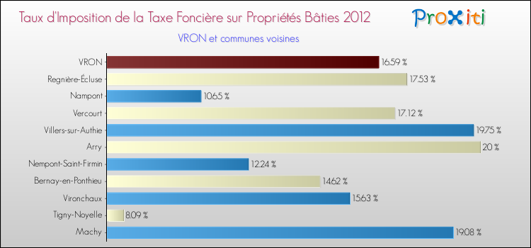 Taux d'imposition de la taxe foncière sur le bati 2012 pour VRON et les communes proches Comparaison des taux d'imposition de la taxe foncière sur le bati 2012 pour VRON et les communes voisines