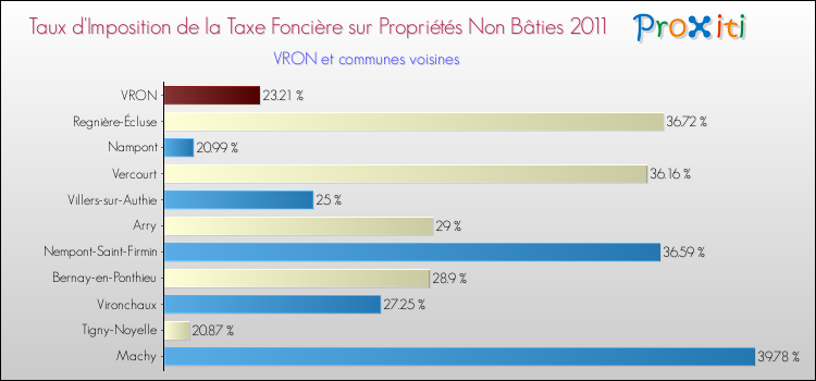 Taux d'imposition de la taxe foncière sur les immeubles et terrains non batis 2011 pour VRON et les communes proches Comparaison des taux d'imposition de la taxe foncière sur les immeubles et terrains non batis 2011 pour VRON et les communes voisines