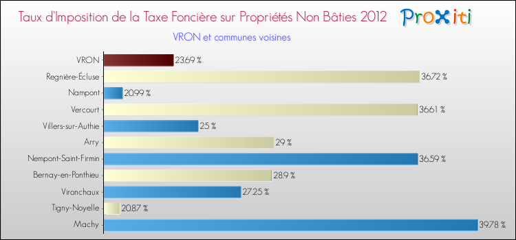 Taux d'imposition de la taxe foncière sur les immeubles et terrains non batis 2012 pour VRON et les communes proches Comparaison des taux d'imposition de la taxe foncière sur les immeubles et terrains non batis 2012 pour VRON et les communes voisines