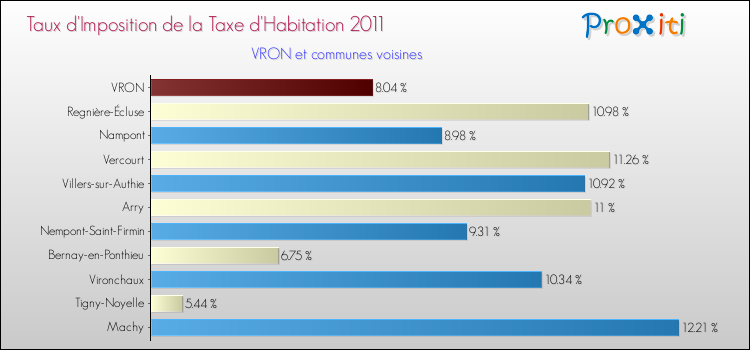 Taux d'imposition de la taxe d'habitation 2011 pour VRON et les communes proches Comparaison des taux d'imposition de la taxe d'habitation 2011 pour VRON et les communes voisines