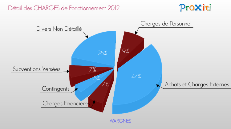 Décomposition des Charges de Fonctionnement 2012 de la commune de WARGNIES Charges de Fonctionnement 2012 pour la commune de WARGNIES