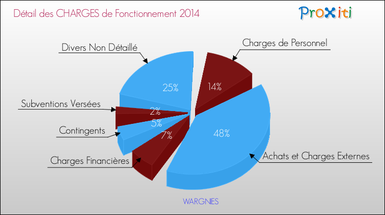 Décomposition des Charges de Fonctionnement 2014 de la commune de WARGNIES Charges de Fonctionnement 2014 pour la commune de WARGNIES