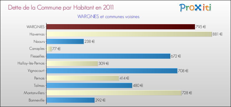 Dette par habitant de la commune en 2011 pour WARGNIES et les communes proches Comparaison de la dette par habitant de la commune en 2011 pour WARGNIES et les communes voisines