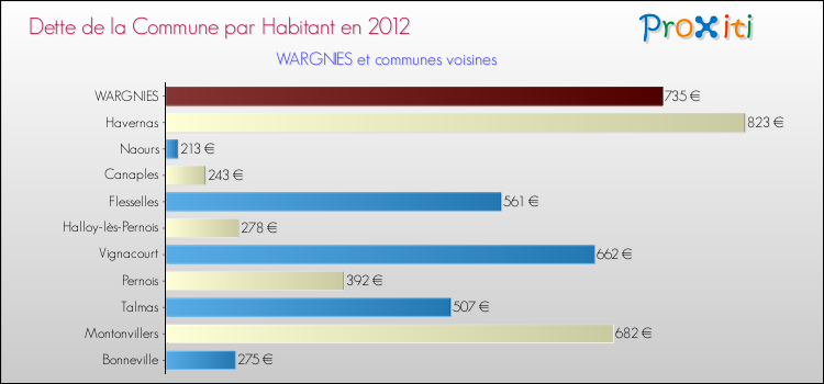 Dette par habitant de la commune en 2012 pour WARGNIES et les communes proches Comparaison de la dette par habitant de la commune en 2012 pour WARGNIES et les communes voisines