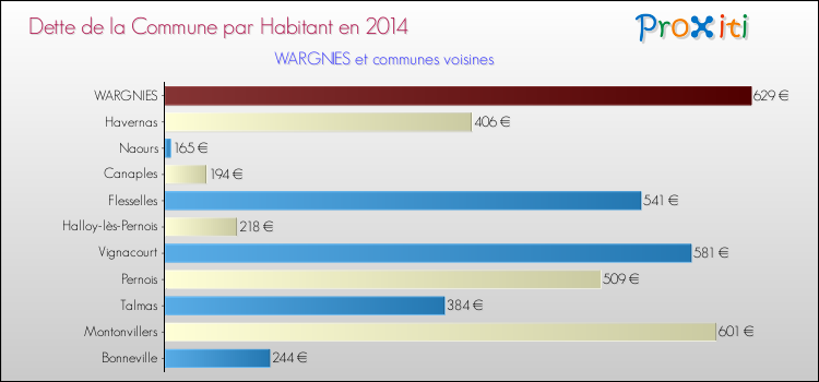 Dette par habitant de la commune en 2014 pour WARGNIES et les communes proches Comparaison de la dette par habitant de la commune en 2014 pour WARGNIES et les communes voisines