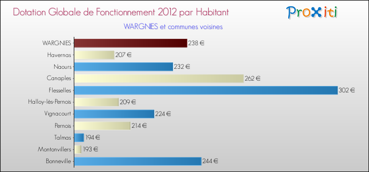 Montant des dotations globales de fonctionnement DGF par Habitant pour WARGNIES et les communes proches Comparaison des des dotations globales de fonctionnement DGF par habitant pour WARGNIES et les communes voisines