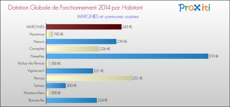 Montant des dotations globales de fonctionnement DGF par Habitant pour WARGNIES et les communes proches en 2014. Comparaison des des dotations globales de fonctionnement DGF par habitant pour WARGNIES et les communes voisines en 2014.
