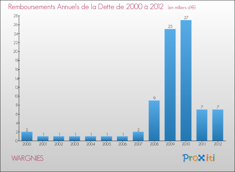 Evolution de l'annuité de la dette pour la commune de WARGNIES de 2000 à 2012 Annuités de la dette pour WARGNIES de 2000 à 2012