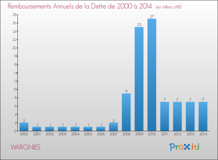 Evolution de l'annuité de la dette pour la commune de WARGNIES de 2000 à 2014 Annuités de la dette pour WARGNIES de 2000 à 2014
