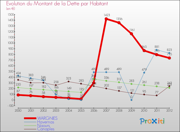 Evolution de la dette par habitant pour la commune de WARGNIES et les communes proches de 2000 à 2012 Comparaison de la dette par habitant pour WARGNIES et les communes voisines de 2000 à 2012