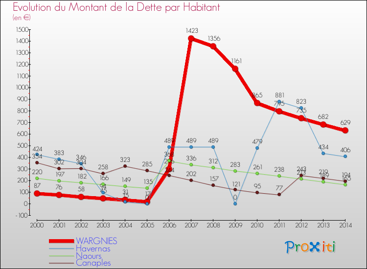 Evolution de la dette par habitant pour la commune de WARGNIES et les communes proches de 2000 à 2014 Comparaison de la dette par habitant pour WARGNIES et les communes voisines de 2000 à 2014