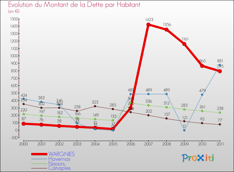 Evolution de la dette par habitant pour la commune de WARGNIES et les communes proches Comparaison de la dette par habitant pour WARGNIES et les communes voisines