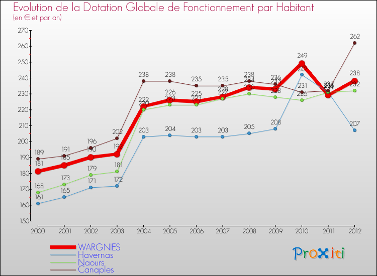Evolution et montant de la dotation globale de fonctionnement par Habitant pour WARGNIES et les communes proches Comparaison des dotations globales de fonctionnement par habitant pour WARGNIES et les communes voisines